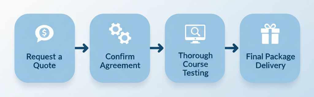 all languages, functional tests, review of text formatting, quality check, layout and navigation check, bugs identification, troubleshooting suggestions